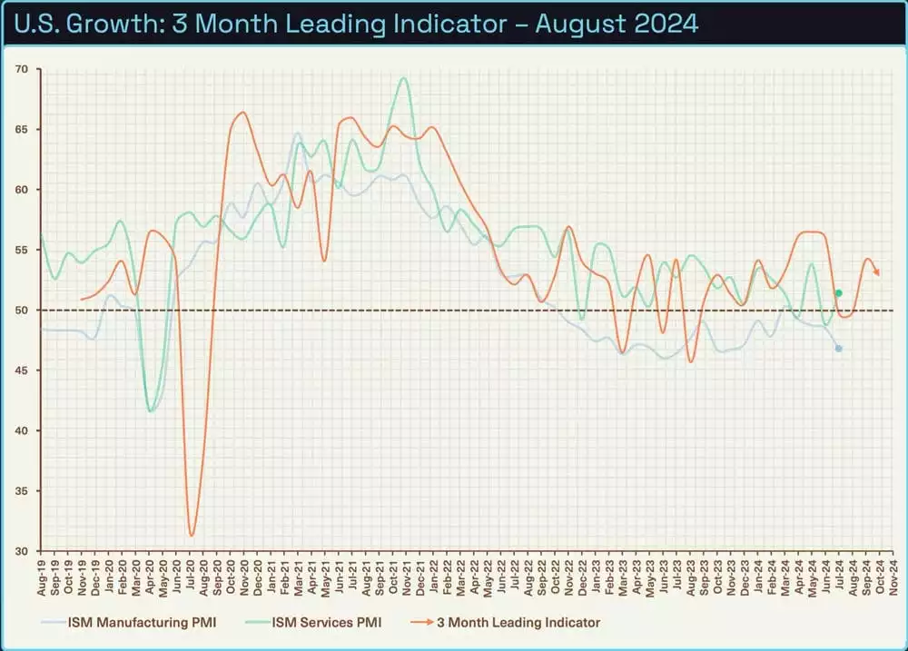 Bitcoin Analysis - US Growth 3 Month Leading Indicator August 2024